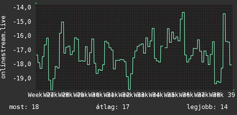 3 havi grafikon