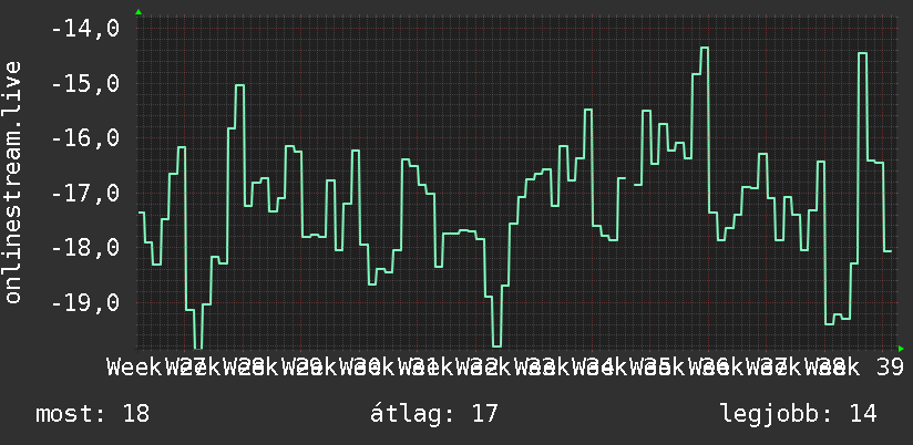 3 havi grafikon