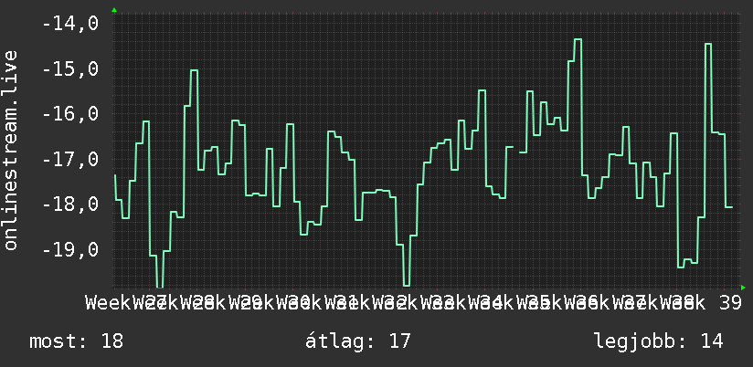 3 havi grafikon