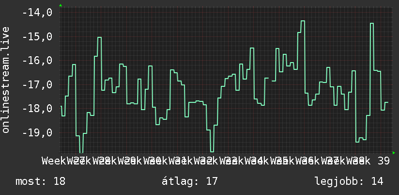 3 havi grafikon