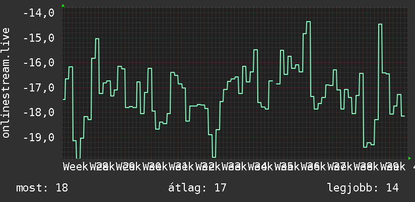 3 havi grafikon