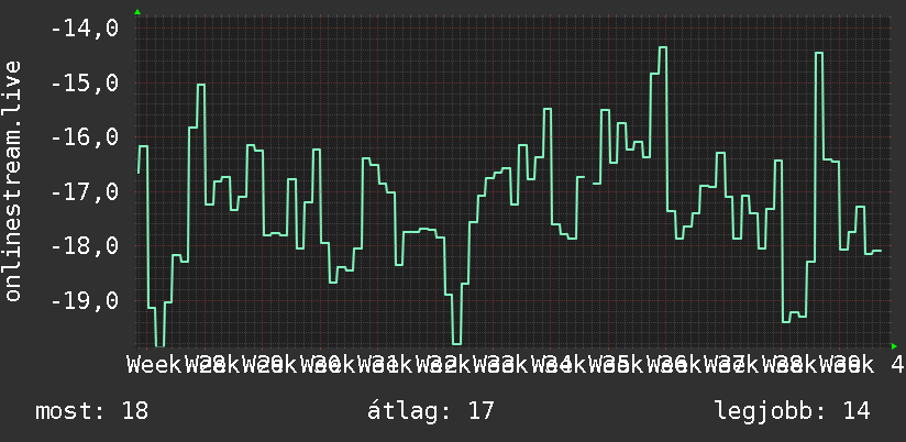 3 havi grafikon