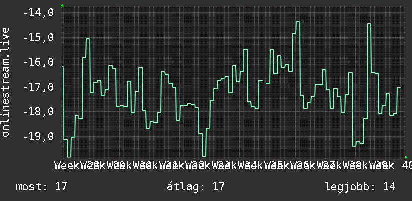 3 havi grafikon