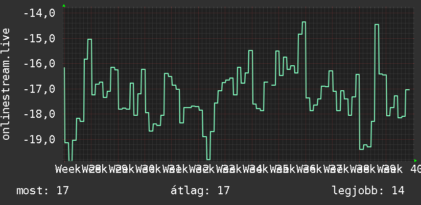 3 havi grafikon