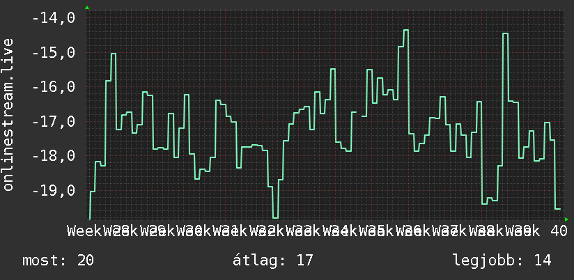 3 havi grafikon