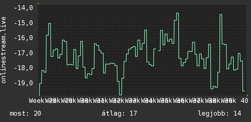 3 havi grafikon