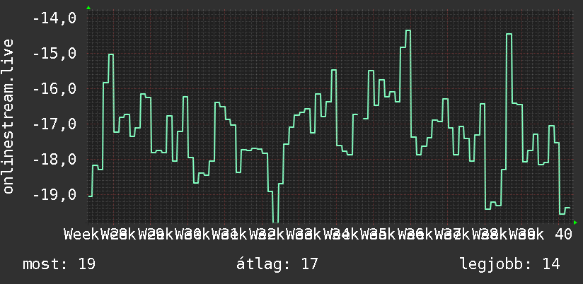 3 havi grafikon