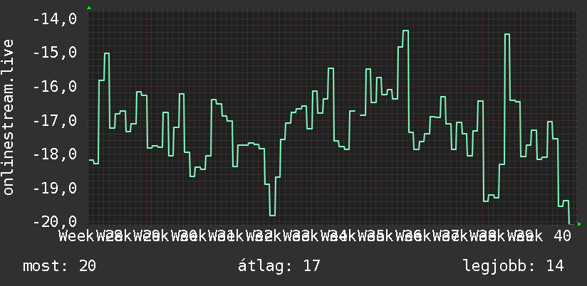 3 havi grafikon