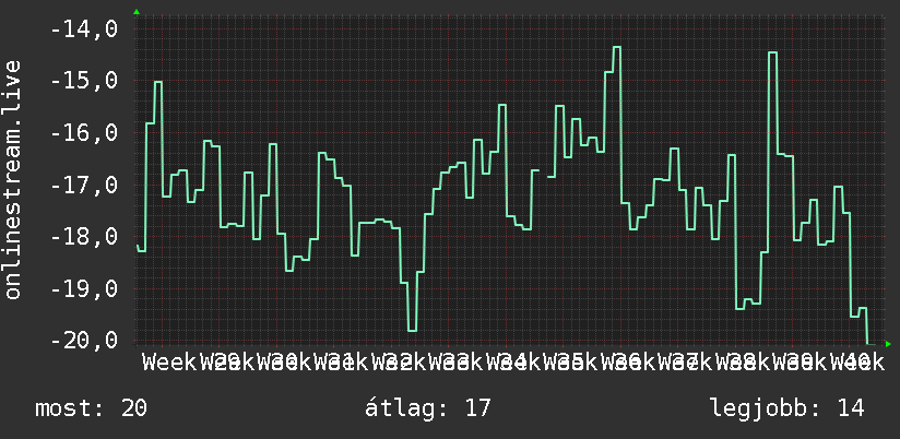 3 havi grafikon