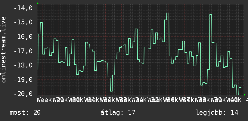 3 havi grafikon