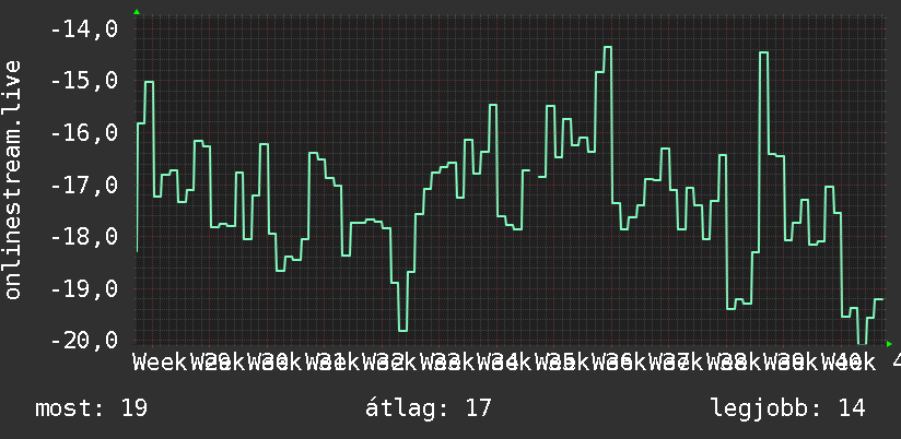 3 havi grafikon