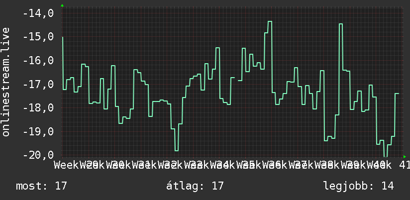 3 havi grafikon