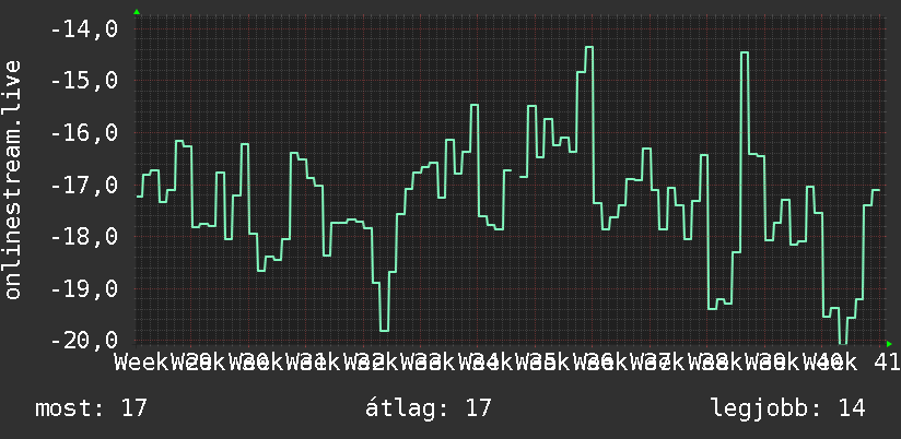 3 havi grafikon