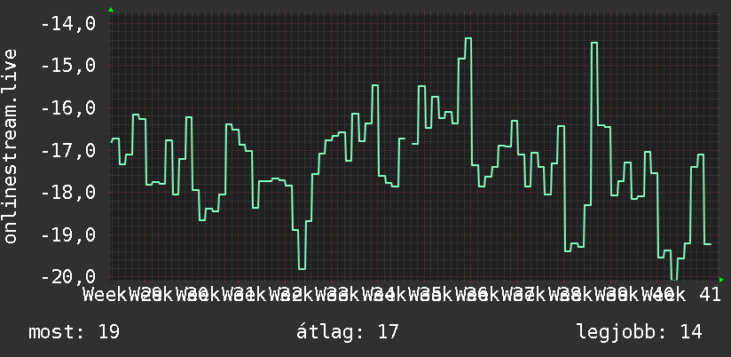 3 havi grafikon