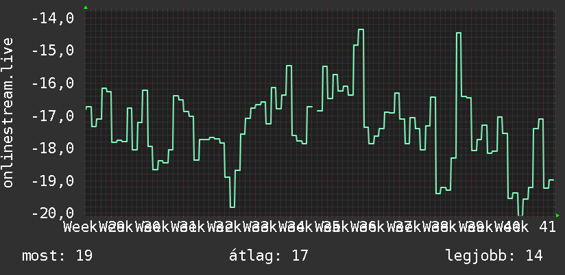 3 havi grafikon