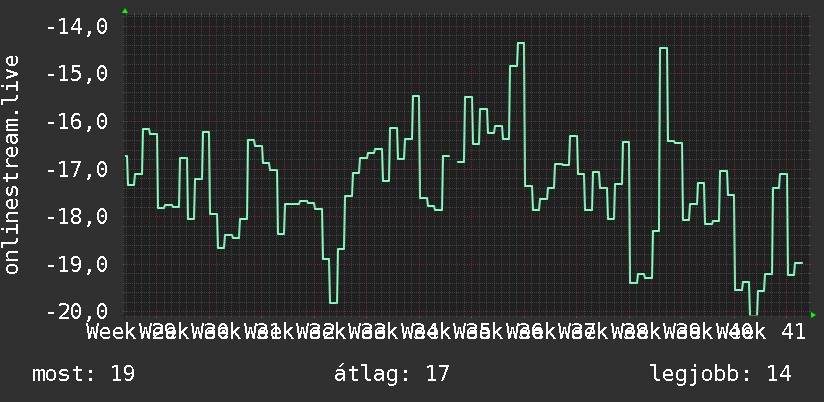 3 havi grafikon