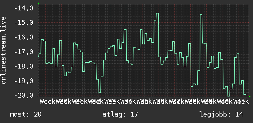 3 havi grafikon