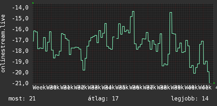 3 havi grafikon