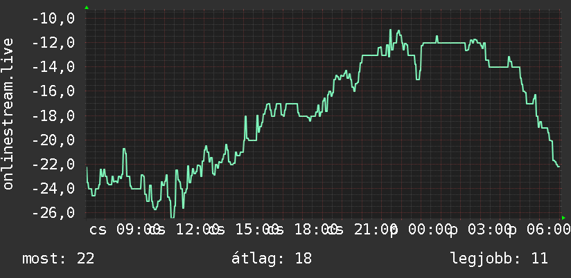 Napi grafikon