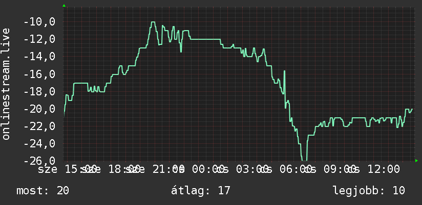 Napi grafikon