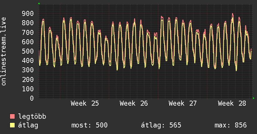 Havi grafikon