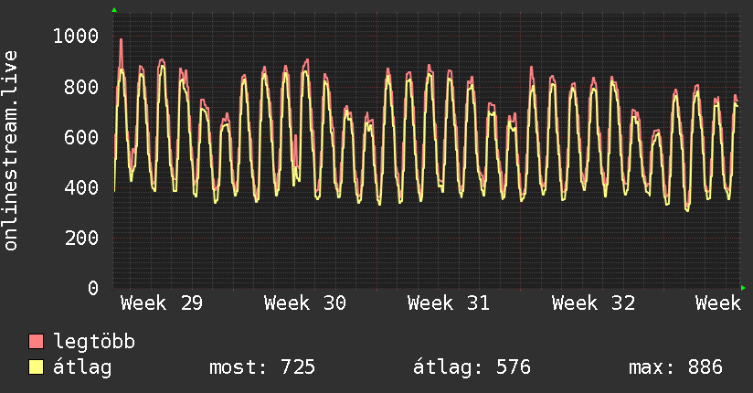 Havi grafikon