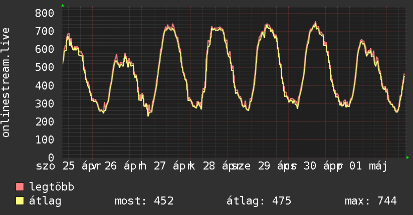 Heti grafikon