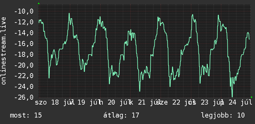 Heti grafikon