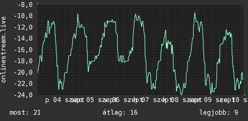 Heti grafikon