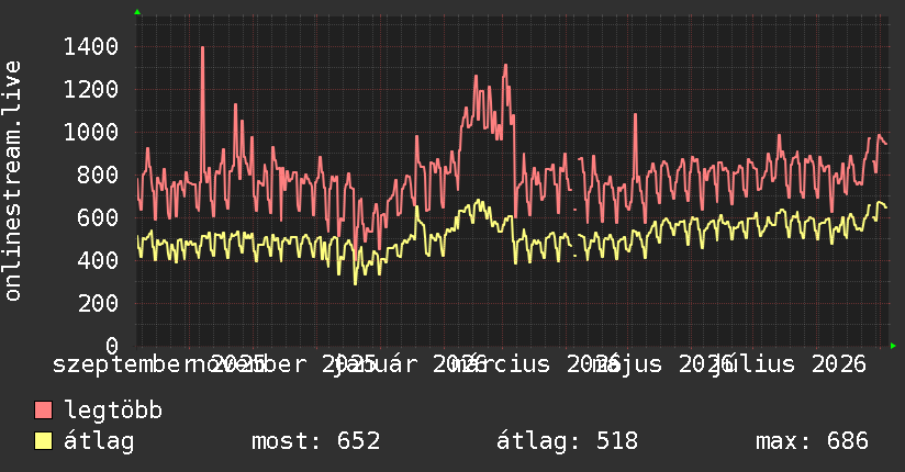 Éves grafikon