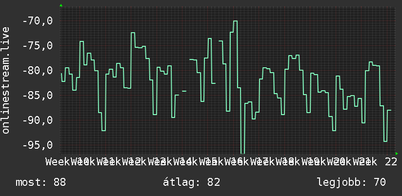 3 havi grafikon