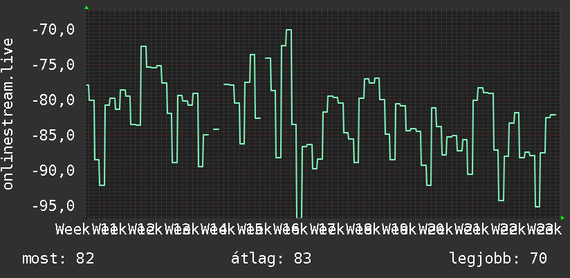 3 havi grafikon