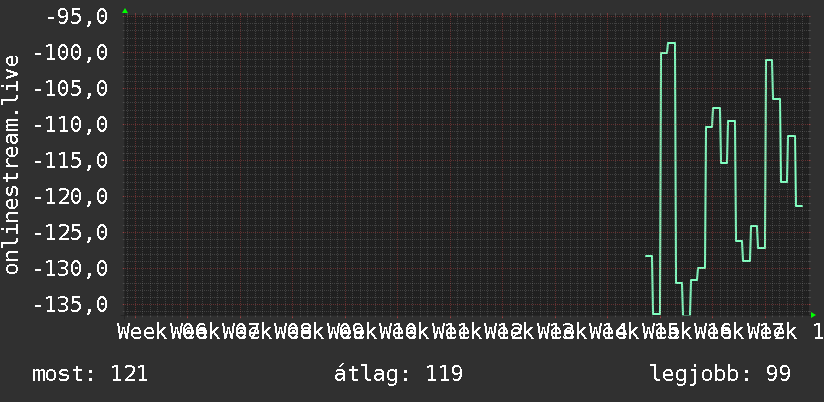 3 havi grafikon