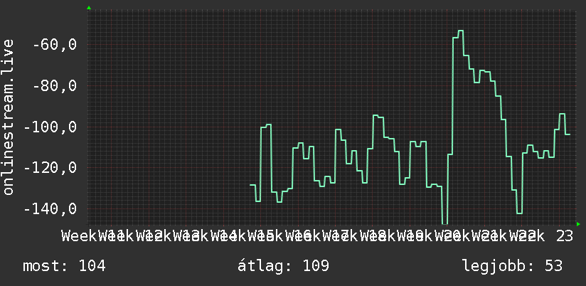 3 havi grafikon