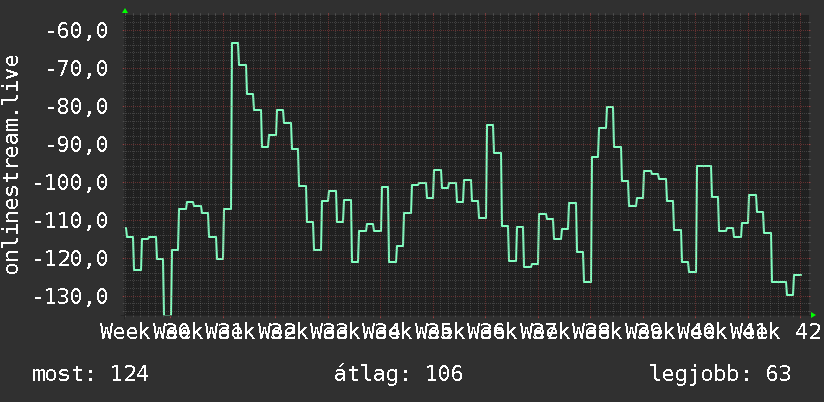 3 havi grafikon
