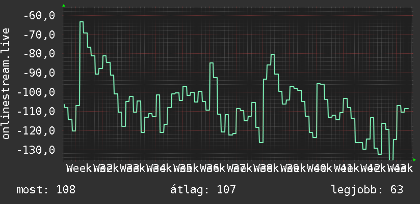 3 havi grafikon