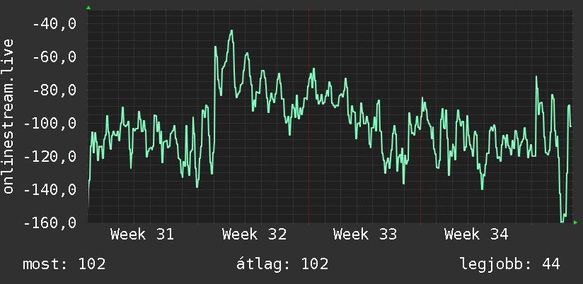Havi grafikon