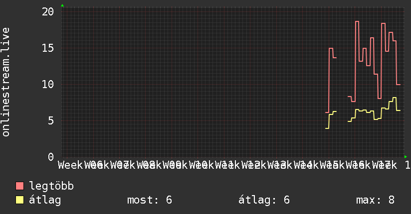 3 havi grafikon