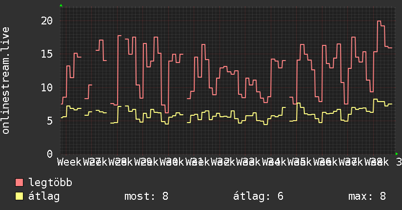 3 havi grafikon