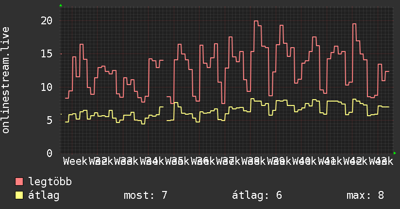 3 havi grafikon