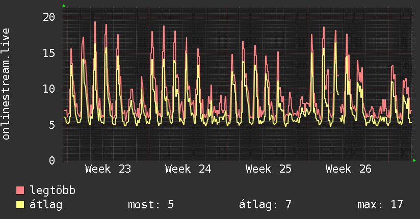 Havi grafikon