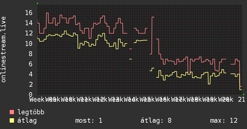 3 havi grafikon