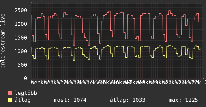 3 havi grafikon