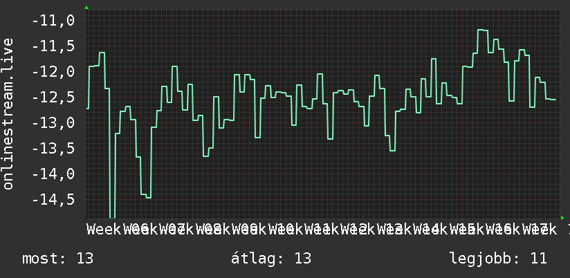 3 havi grafikon