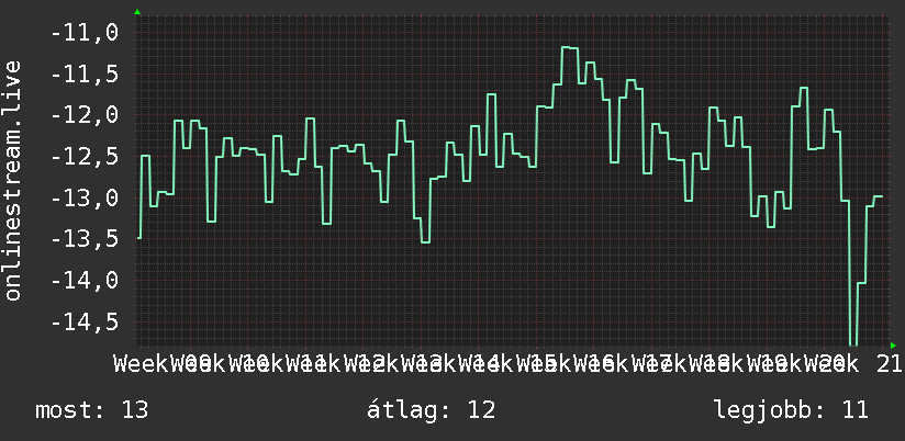 3 havi grafikon
