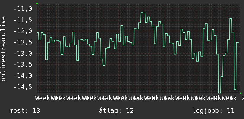 3 havi grafikon