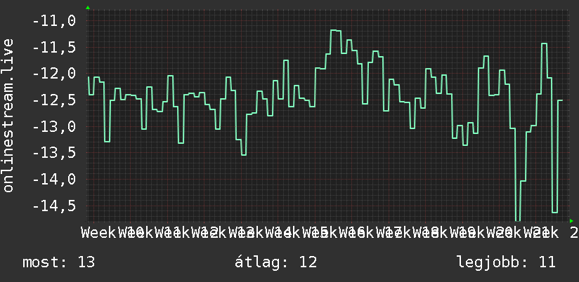 3 havi grafikon