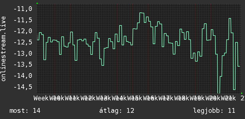 3 havi grafikon