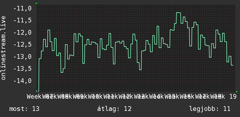 3 havi grafikon