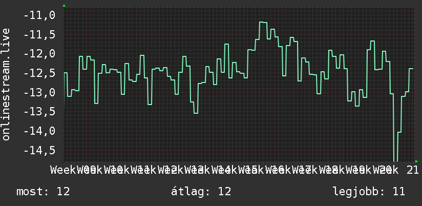3 havi grafikon